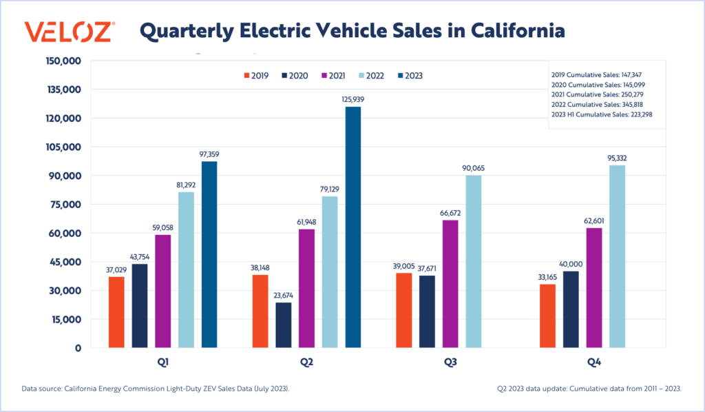 California EV Sales 2023